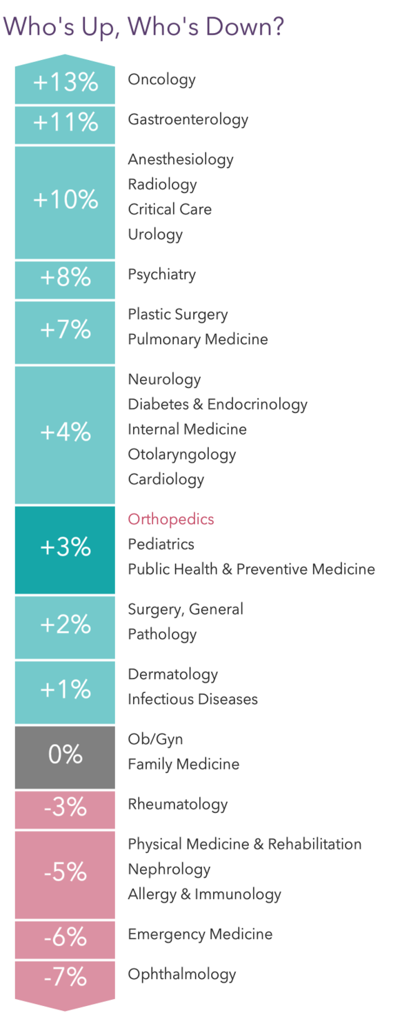 Your Income vs Your Peers': Medscape Orthopedist Compensation Report 2023, image size:580x1488