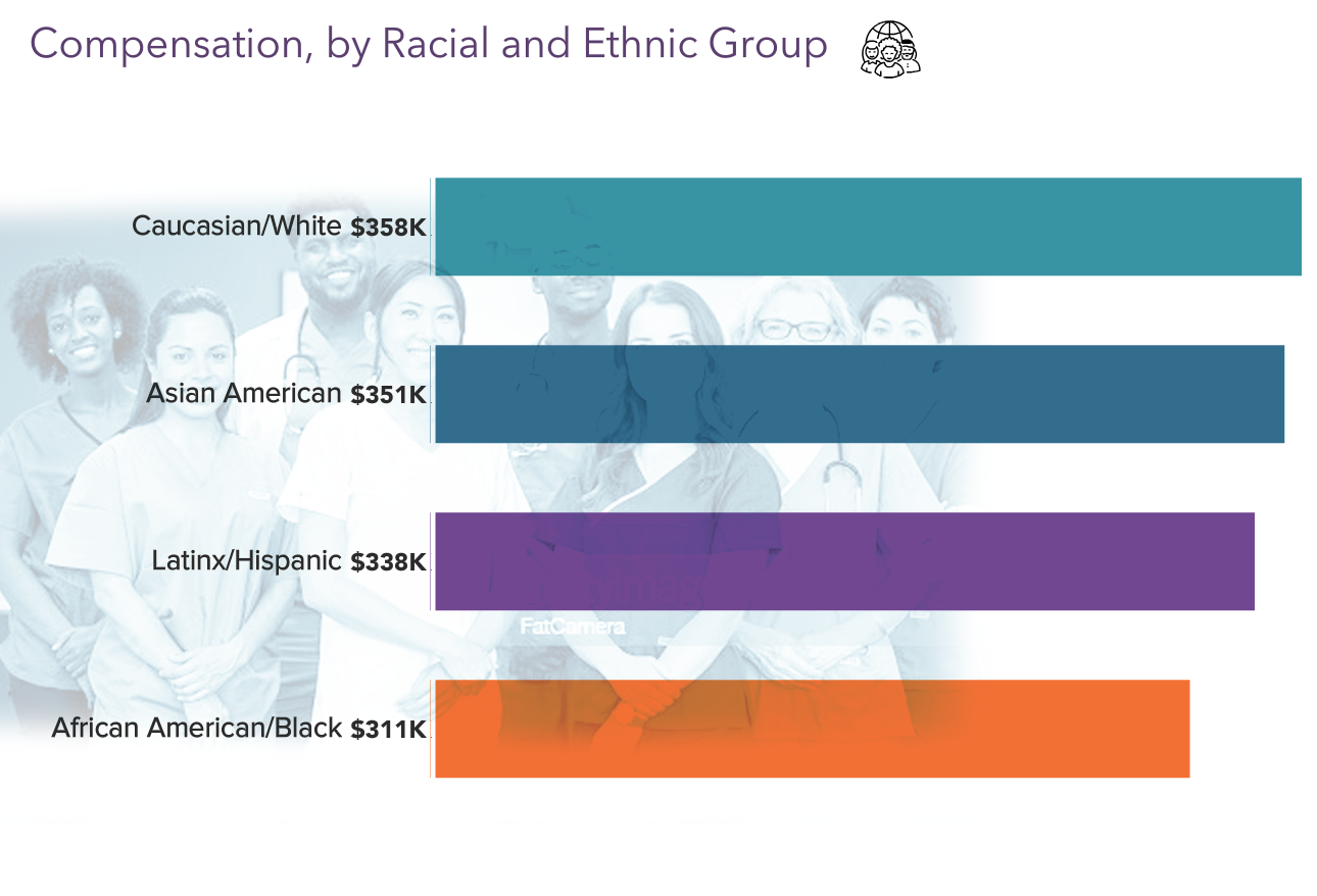 Medscape Physician Compensation Report 2023: Your Income Vs Your Peers'