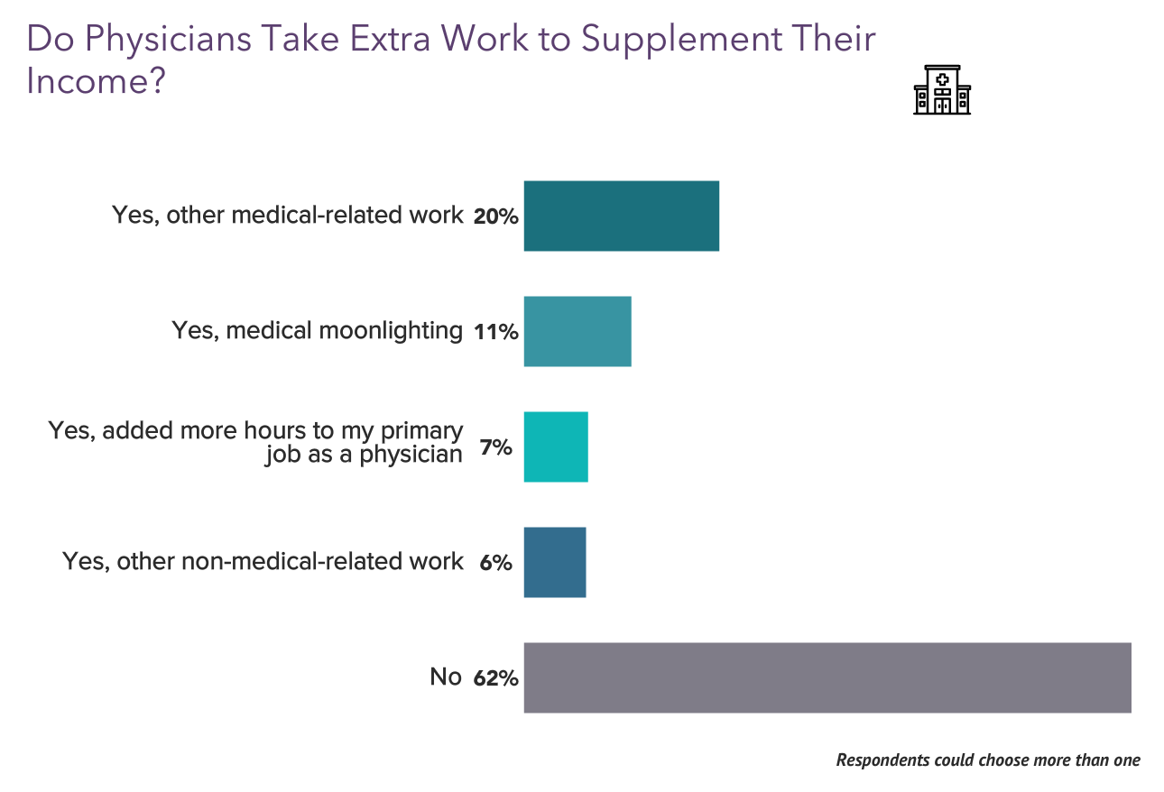 Medscape Physician Compensation Report 2023: Your Income vs Your Peers'