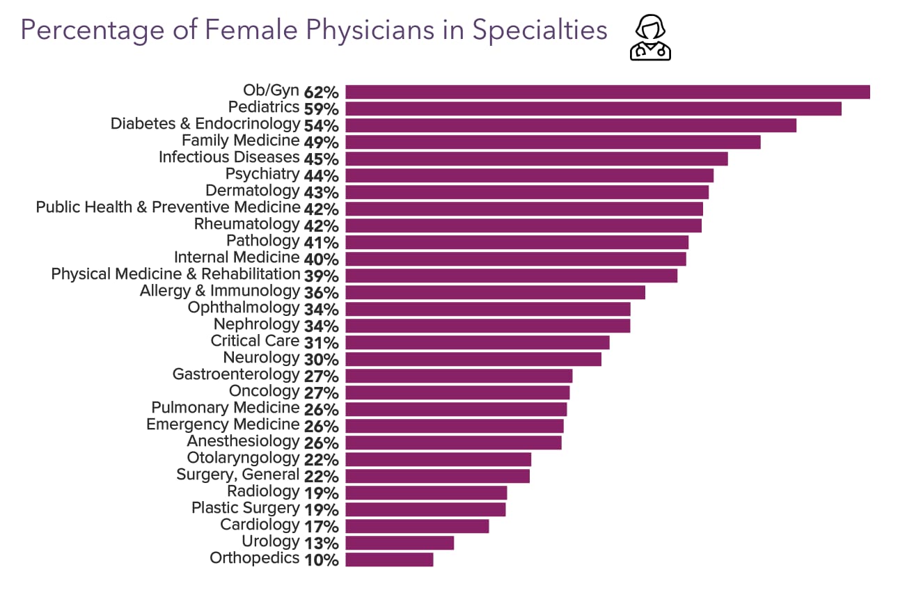 Medscape Physician Compensation Report 2025