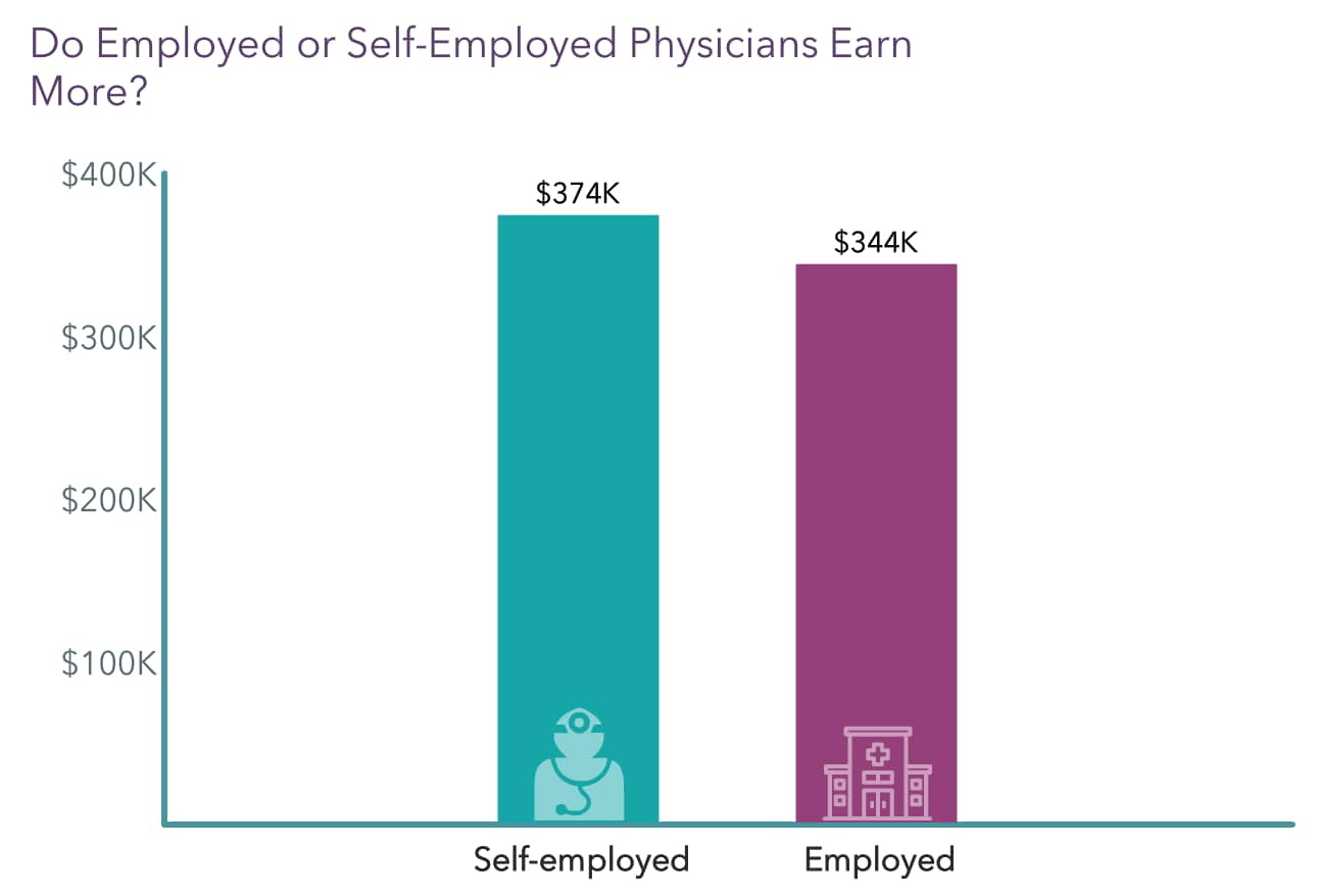 Medscape Physician Compensation Report 2023: Your Income Vs Your Peers'