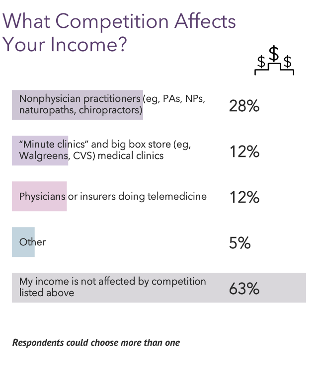 Medscape Physician Compensation Report 2023: Your Income Vs Your Peers'