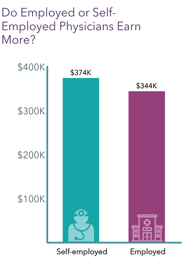 Medscape Physician Compensation Report 2023: Your Income Vs Your Peers'