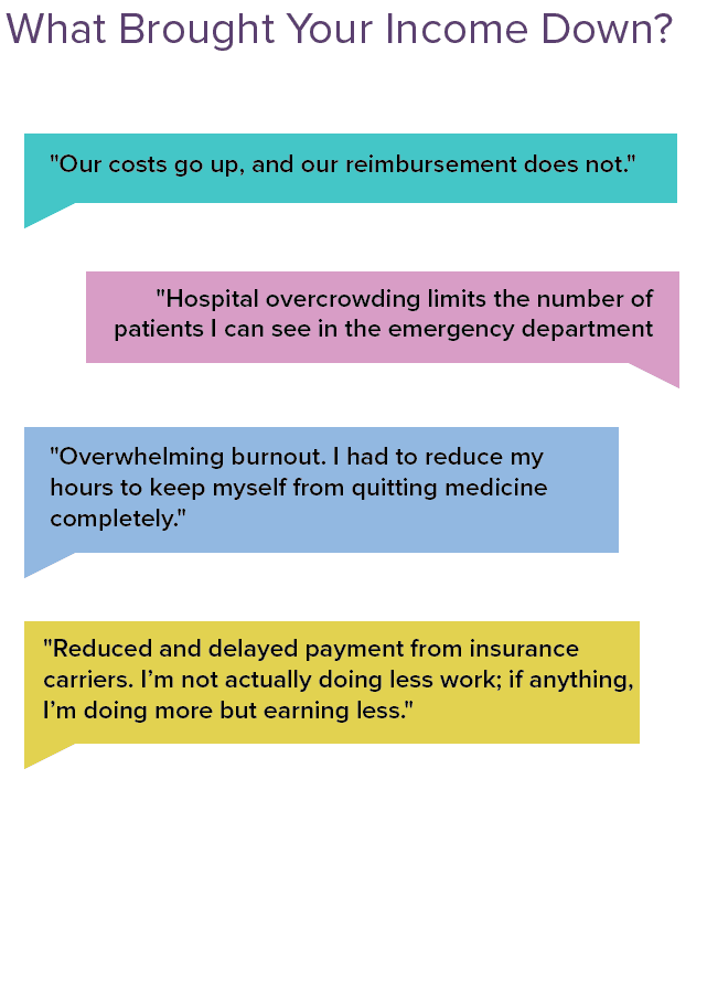 Dcp Incom Medscape Physician Compensation Report 2023: Your Income vs Your Peers'