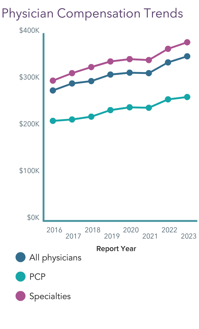 Medscape Physician Compensation Report 2023: Your Income Vs Your Peers'