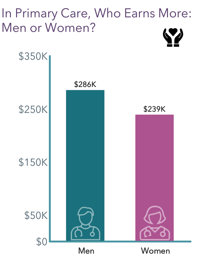 Medscape Physician Compensation Report 2023: Your Income Vs Your Peers'