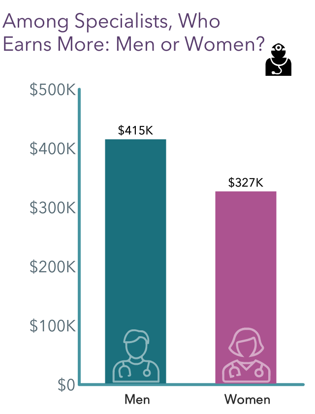 Medscape Physician Compensation Report 2023: Your Income vs Your Peers'