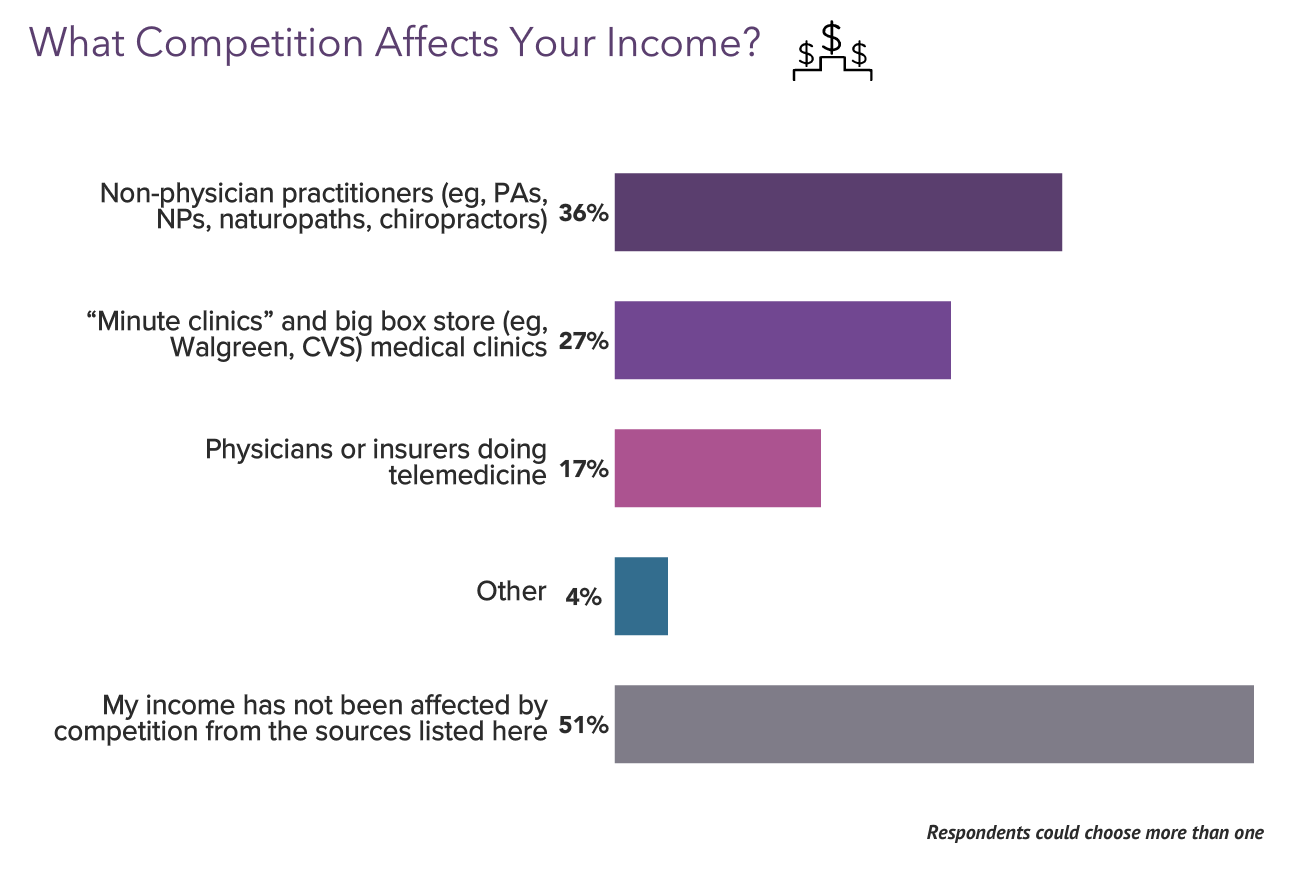 Your Income Vs Your Peers': Medscape Pediatrician Compensation Report 2023