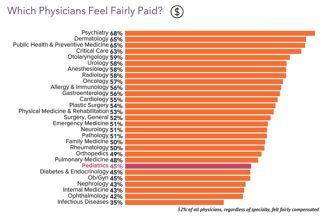 Your Income Vs Your Peers': Medscape Pediatrician Compensation Report 2023