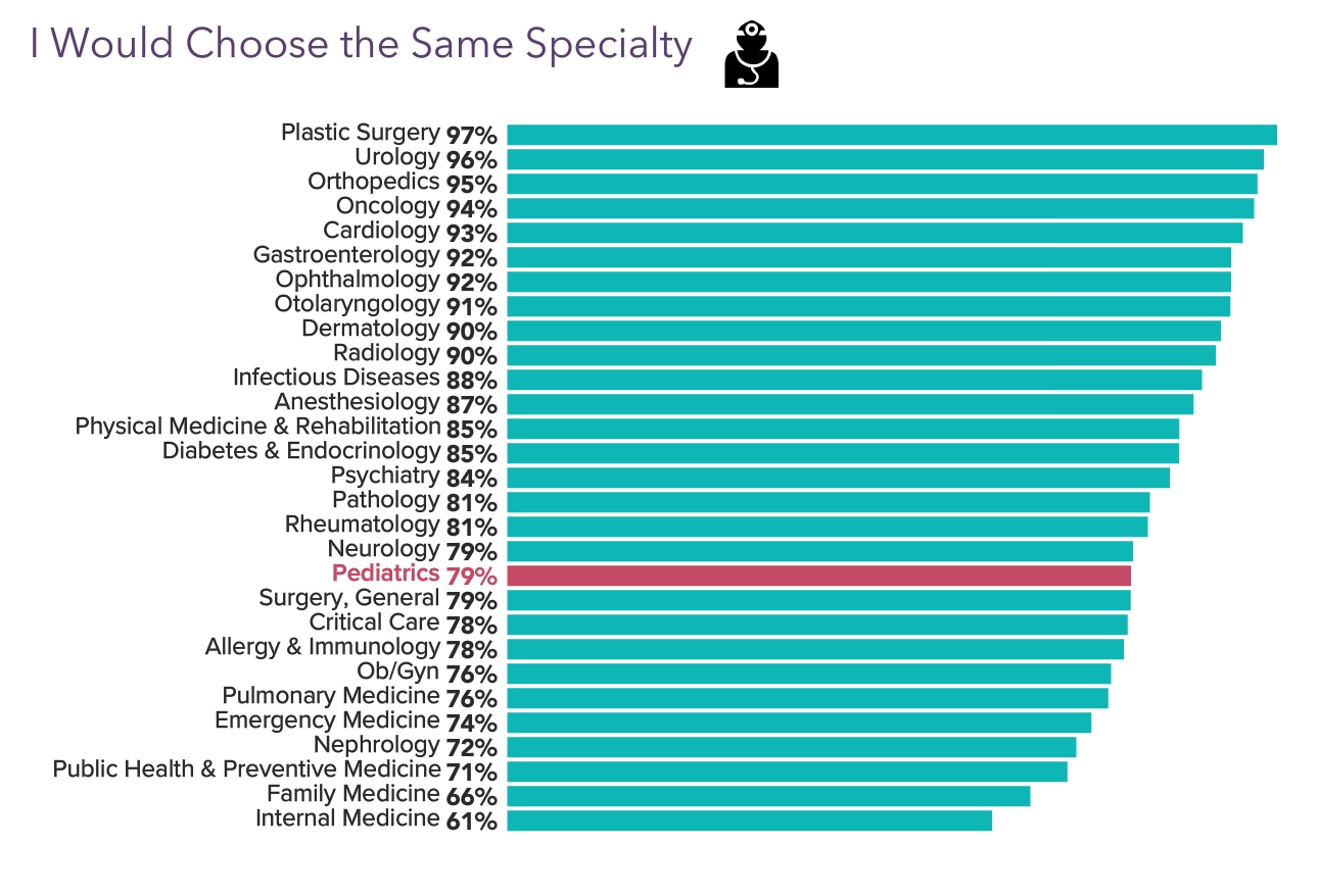 Your Income Vs Your Peers': Medscape Pediatrician Compensation Report 2023