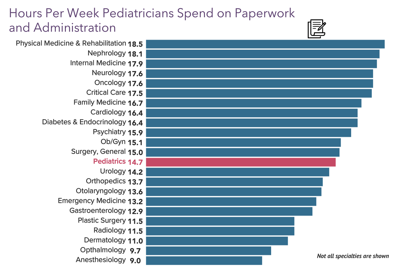 Your Income Vs Your Peers': Medscape Pediatrician Compensation Report 2023