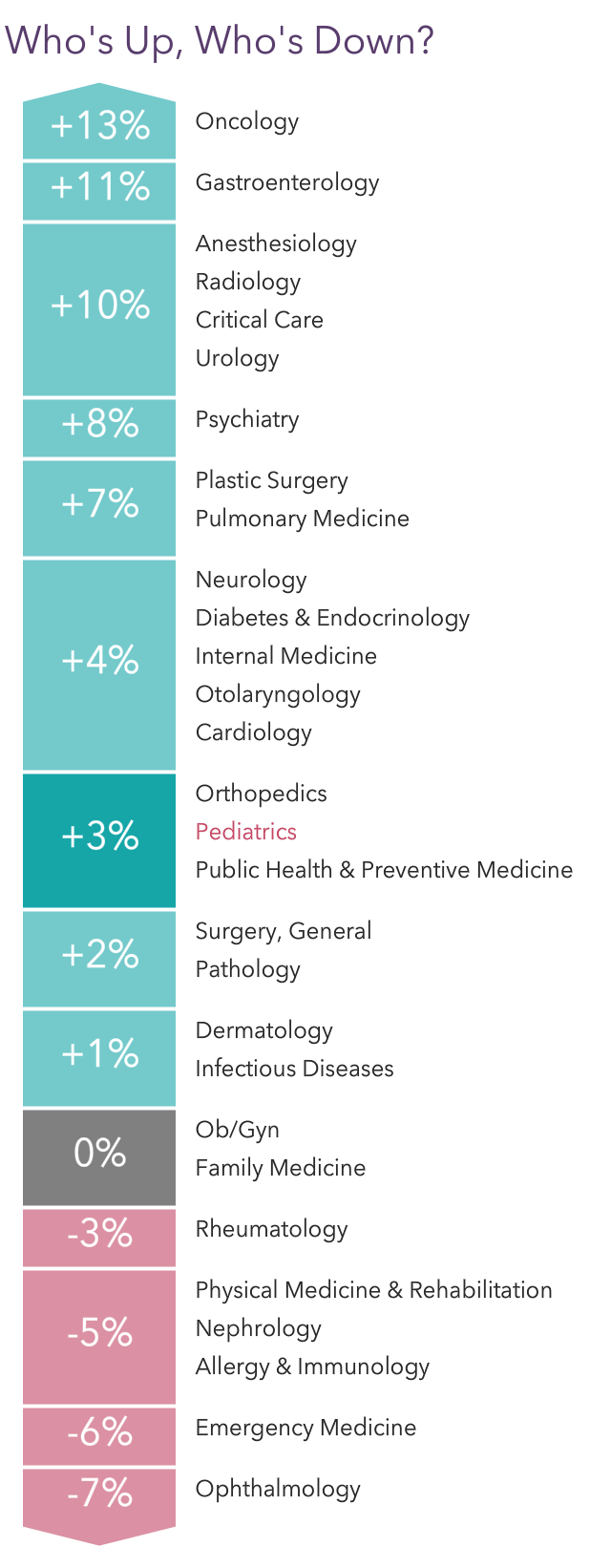 Your Income Vs Your Peers': Medscape Pediatrician Compensation Report 2023