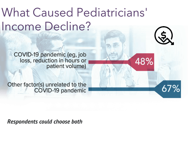 Your Income vs Your Peers': Medscape Pediatrician Compensation Report 2023