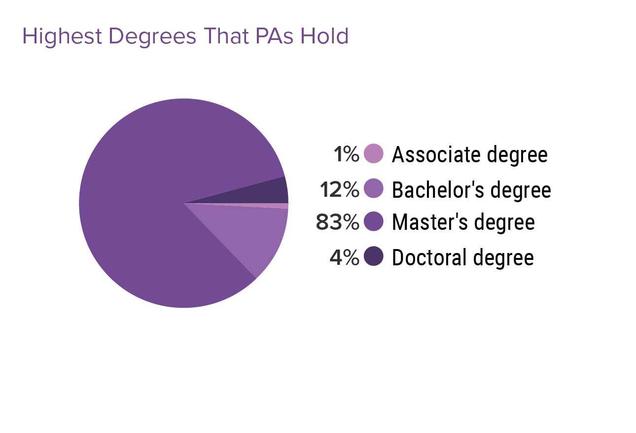 More Money but Less Satisfaction Medscape Physician Assistant