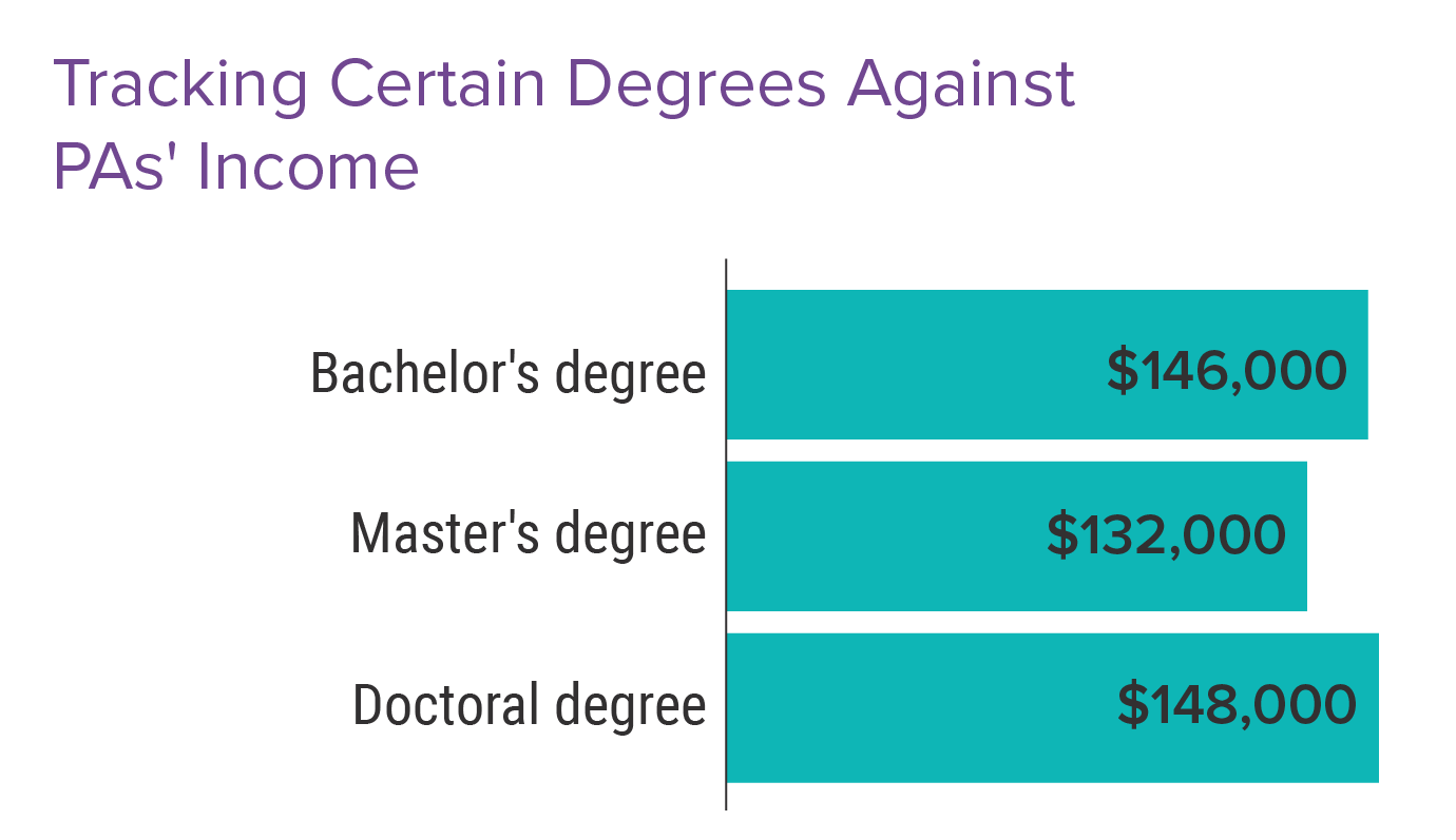 More Money but Less Satisfaction Medscape Physician Assistant