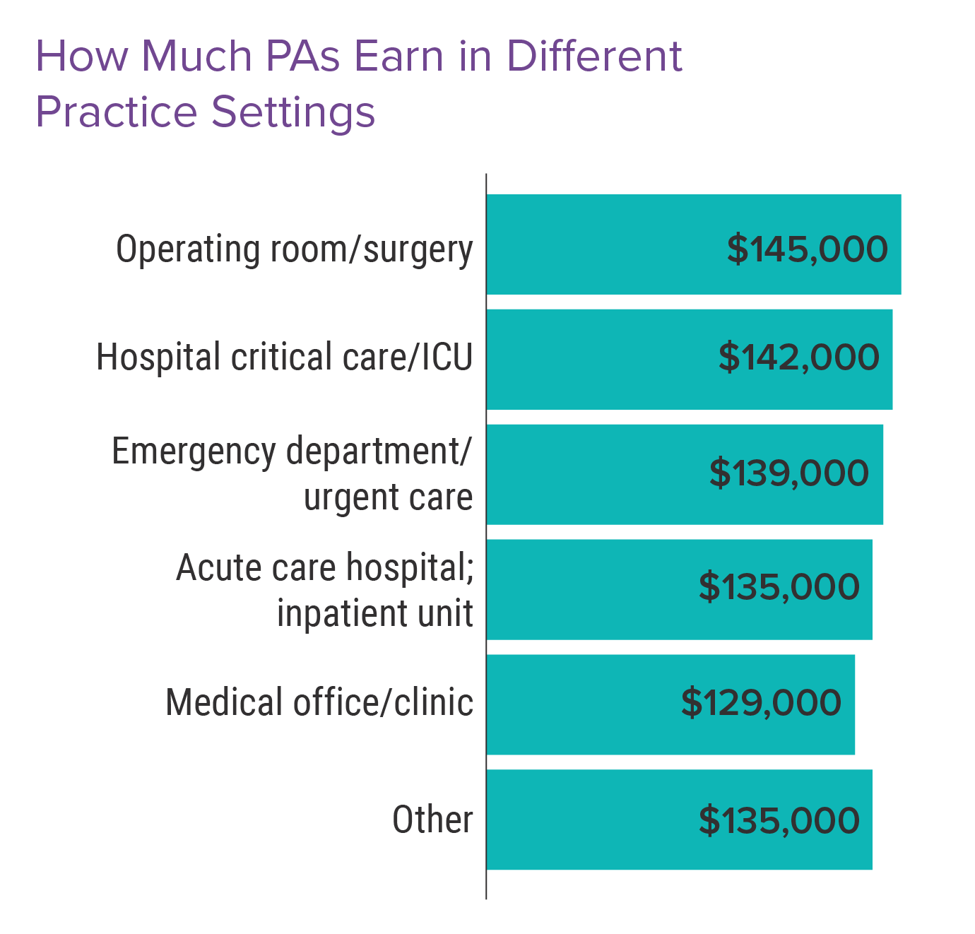 More Money But Less Satisfaction: Medscape Physician Assistant ...