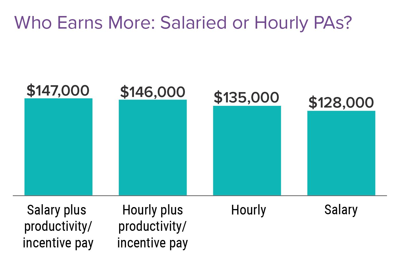 More Money But Less Satisfaction: Medscape Physician Assistant ...