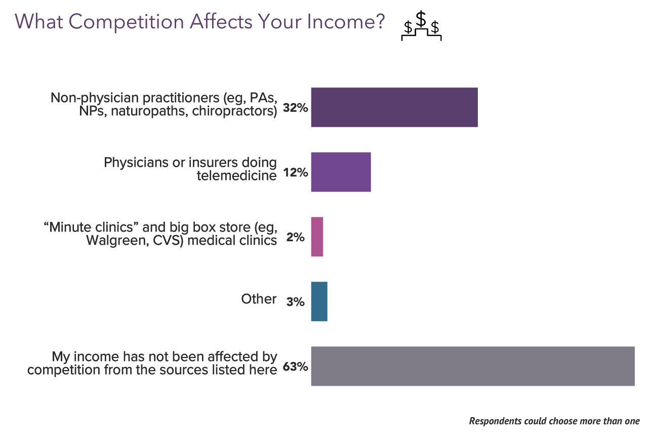 Your Income vs Your Peers': Medscape Psychiatrist Compensation Report 2023