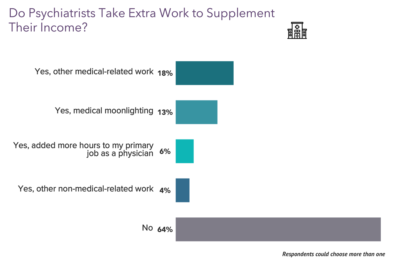 Your vs Your Peers' Medscape Psychiatrist Compensation Report 2023