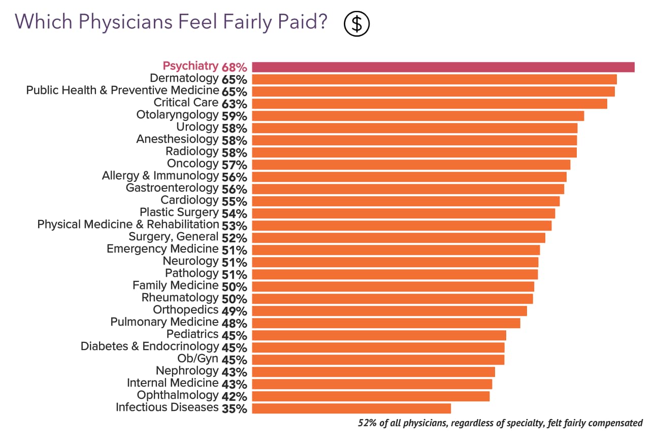 Your vs Your Peers' Medscape Psychiatrist Compensation Report 2023