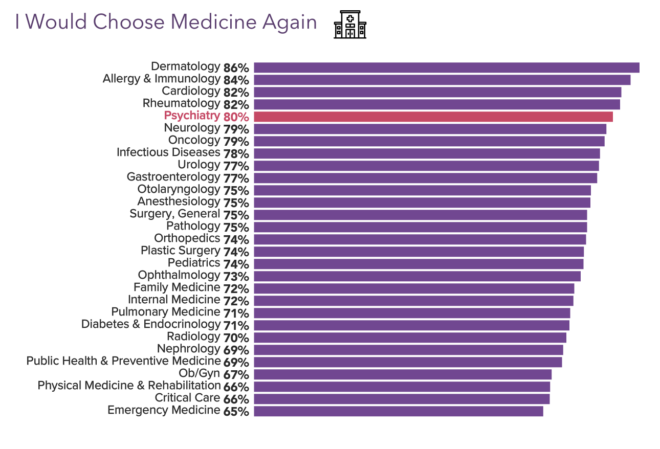 Your vs Your Peers' Medscape Psychiatrist Compensation Report 2023