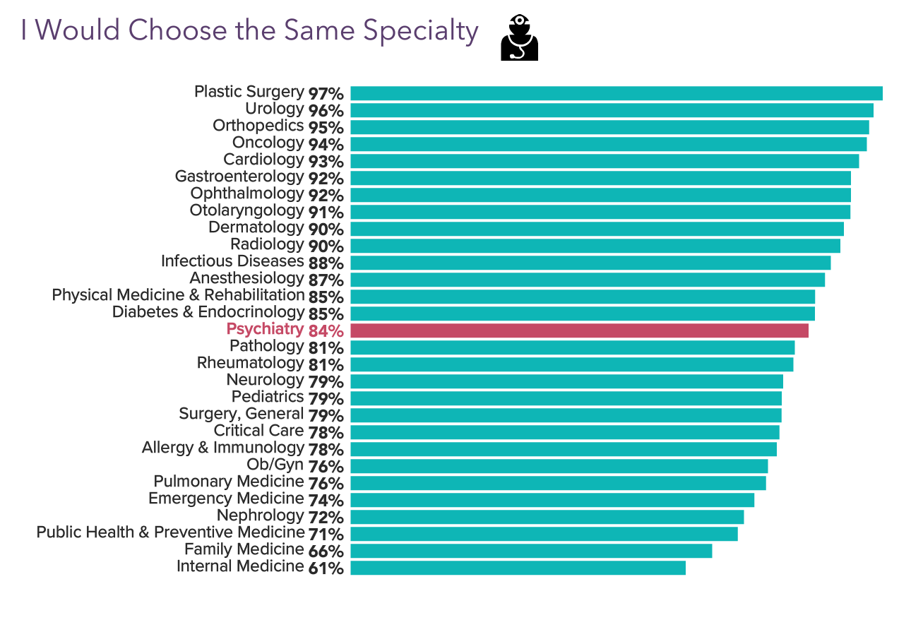 Your vs Your Peers' Medscape Psychiatrist Compensation Report 2023
