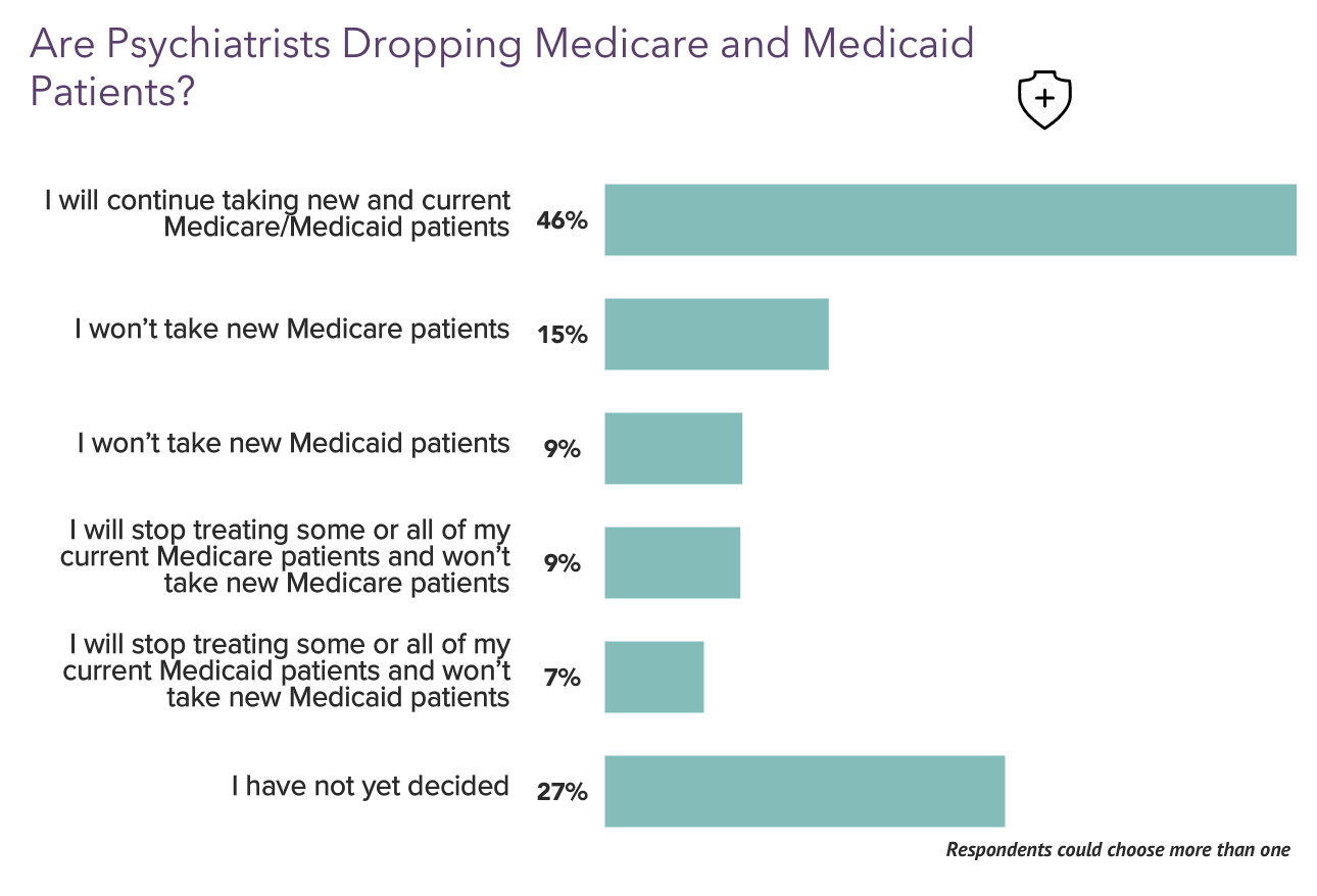 Your vs Your Peers' Medscape Psychiatrist Compensation Report 2023