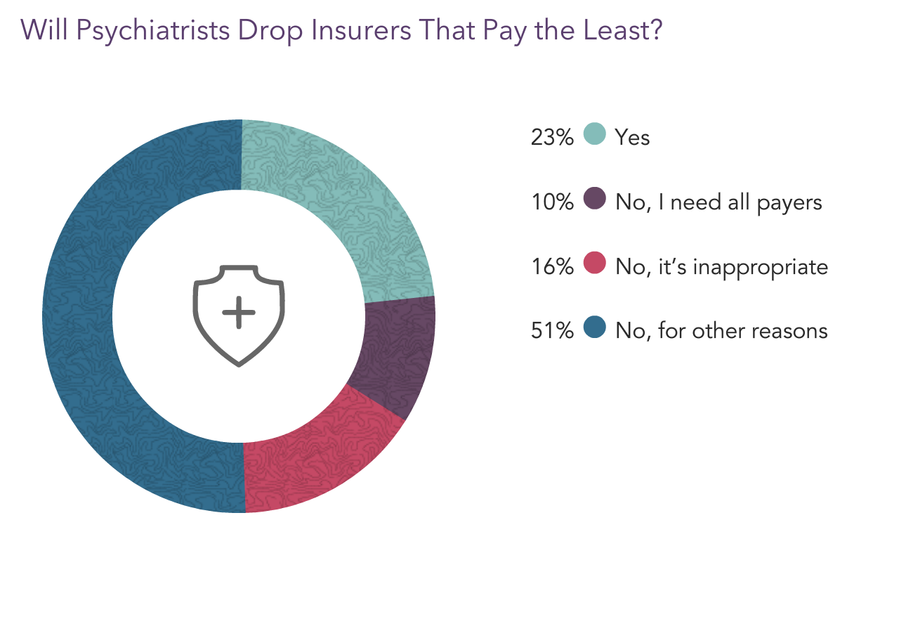 Your vs Your Peers' Medscape Psychiatrist Compensation Report 2023