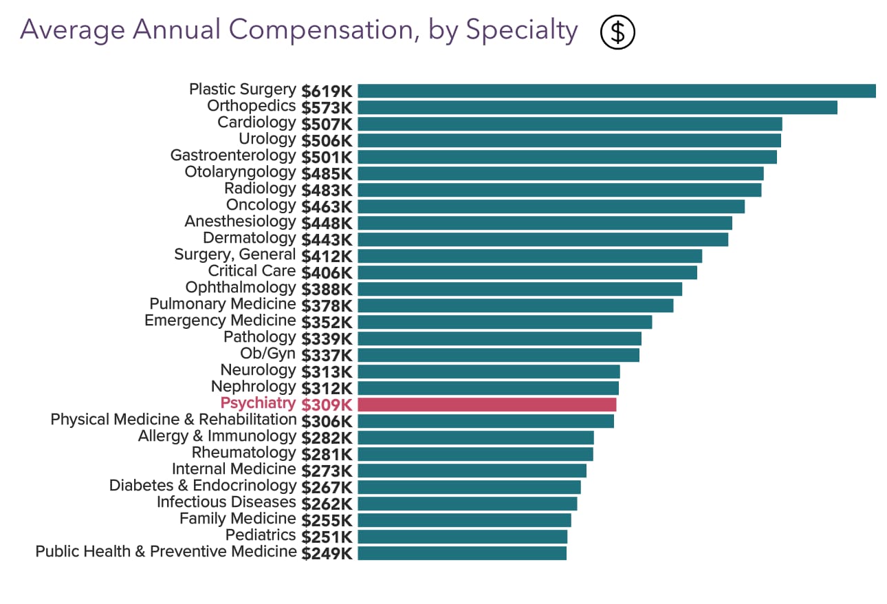 Your vs Your Peers' Medscape Psychiatrist Compensation Report 2023