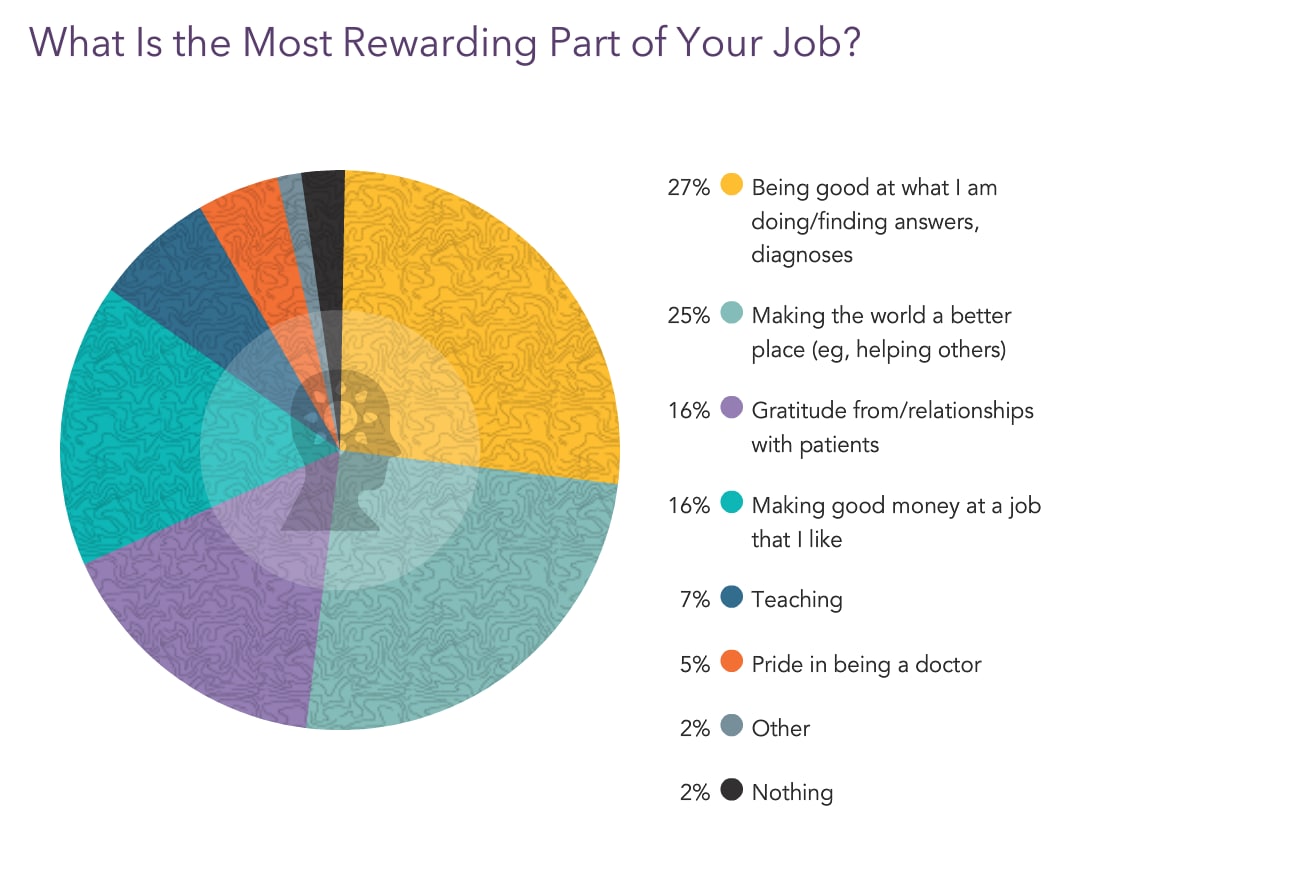 Your vs Your Peers' Medscape Psychiatrist Compensation Report 2023