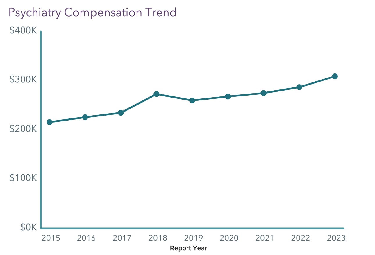 Your vs Your Peers' Medscape Psychiatrist Compensation Report 2023