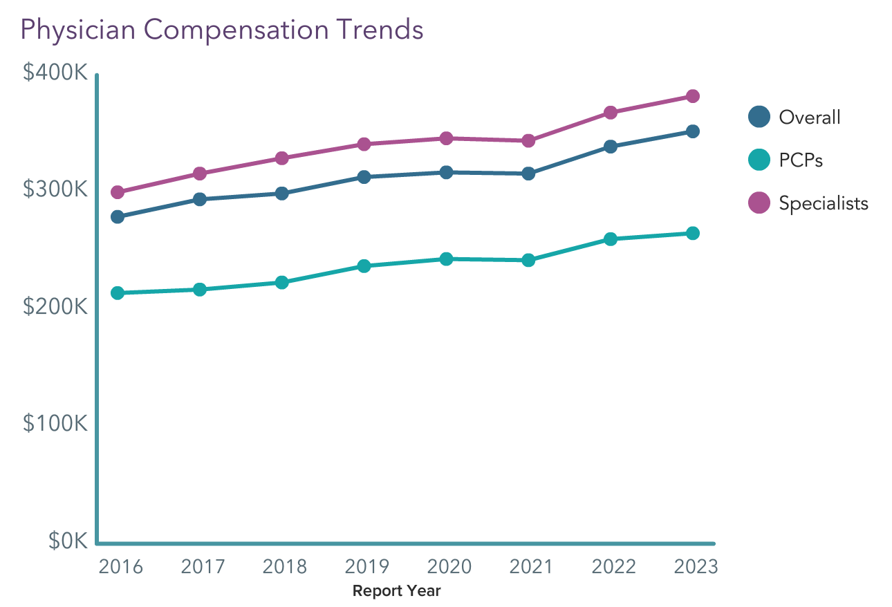 Your vs Your Peers' Medscape Psychiatrist Compensation Report 2023