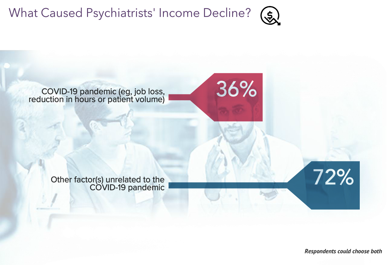 Your vs Your Peers' Medscape Psychiatrist Compensation Report 2023