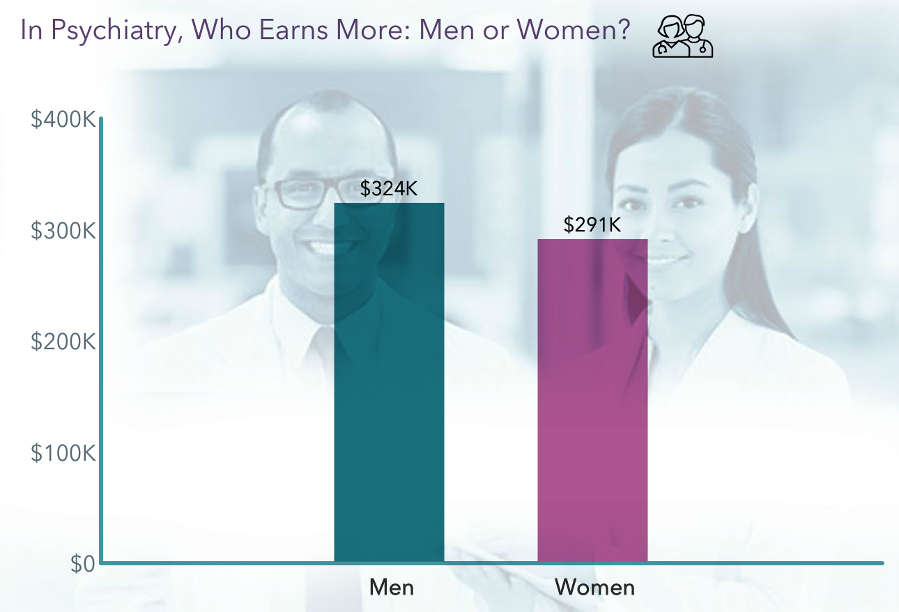 Your vs Your Peers' Medscape Psychiatrist Compensation Report 2023
