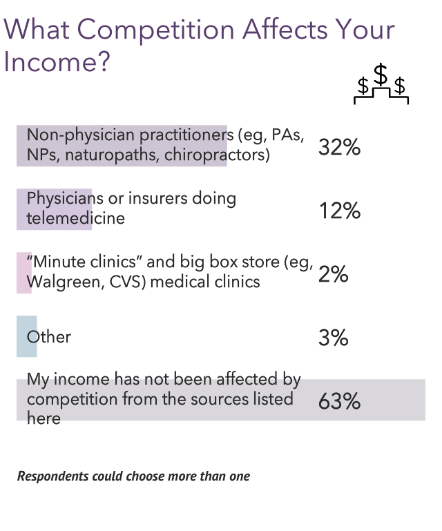 Your vs Your Peers' Medscape Psychiatrist Compensation Report 2023