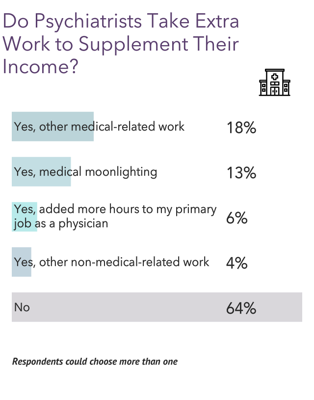 Your vs Your Peers' Medscape Psychiatrist Compensation Report 2023