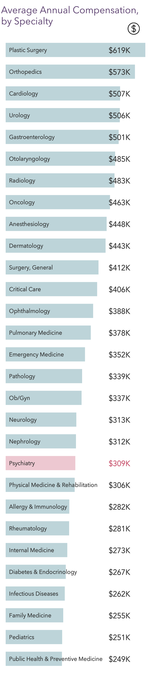 Your vs Your Peers' Medscape Psychiatrist Compensation Report 2023