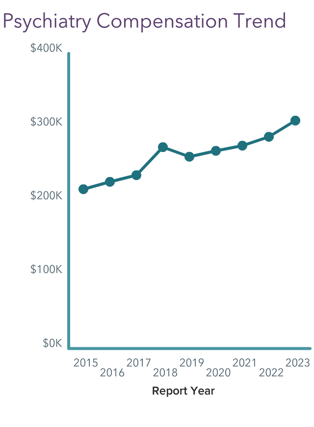Your vs Your Peers' Medscape Psychiatrist Compensation Report 2023