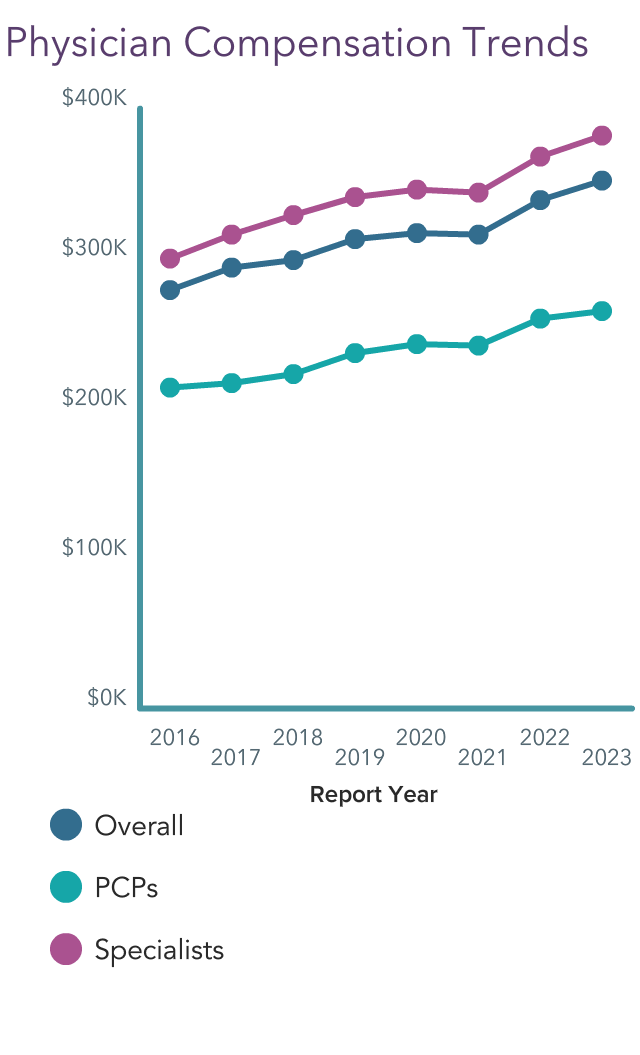Your vs Your Peers' Medscape Psychiatrist Compensation Report 2023