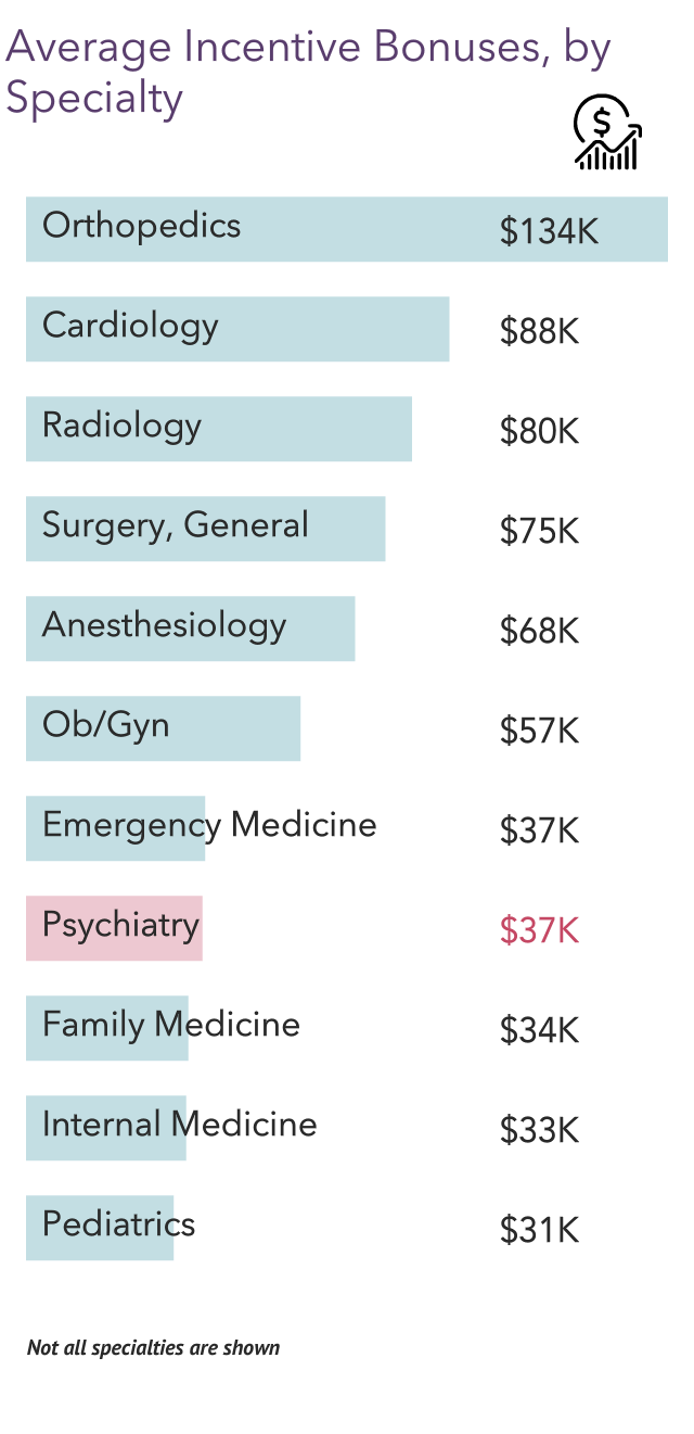 Your vs Your Peers' Medscape Psychiatrist Compensation Report 2023