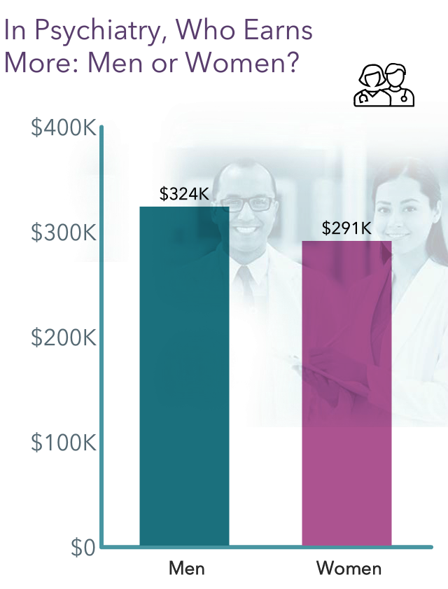 Your vs Your Peers' Medscape Psychiatrist Compensation Report 2023