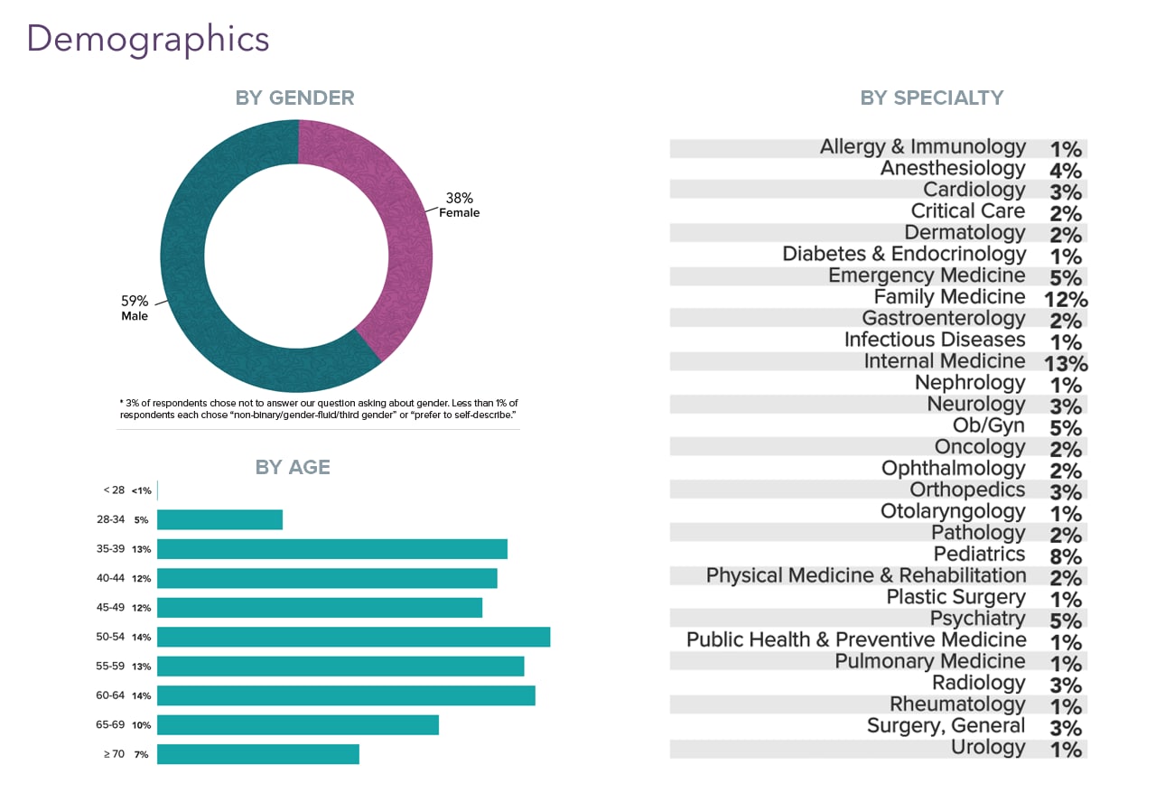 Your vs Your Peers' Medscape Psychiatrist Compensation Report 2023