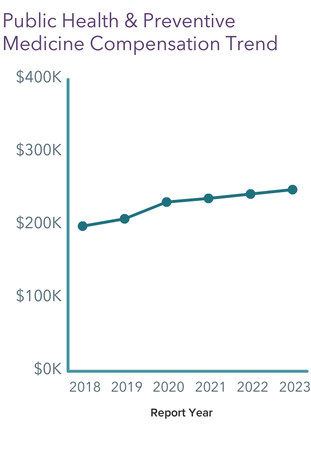 Your Income Vs Your Peers': Medscape Public Health And Preventive ...