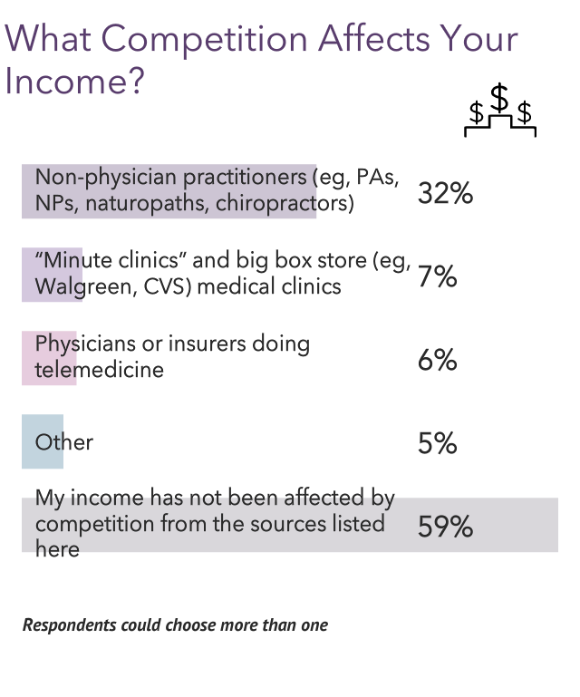 Your Income Vs Your Peers': Medscape Public Health And Preventive ...