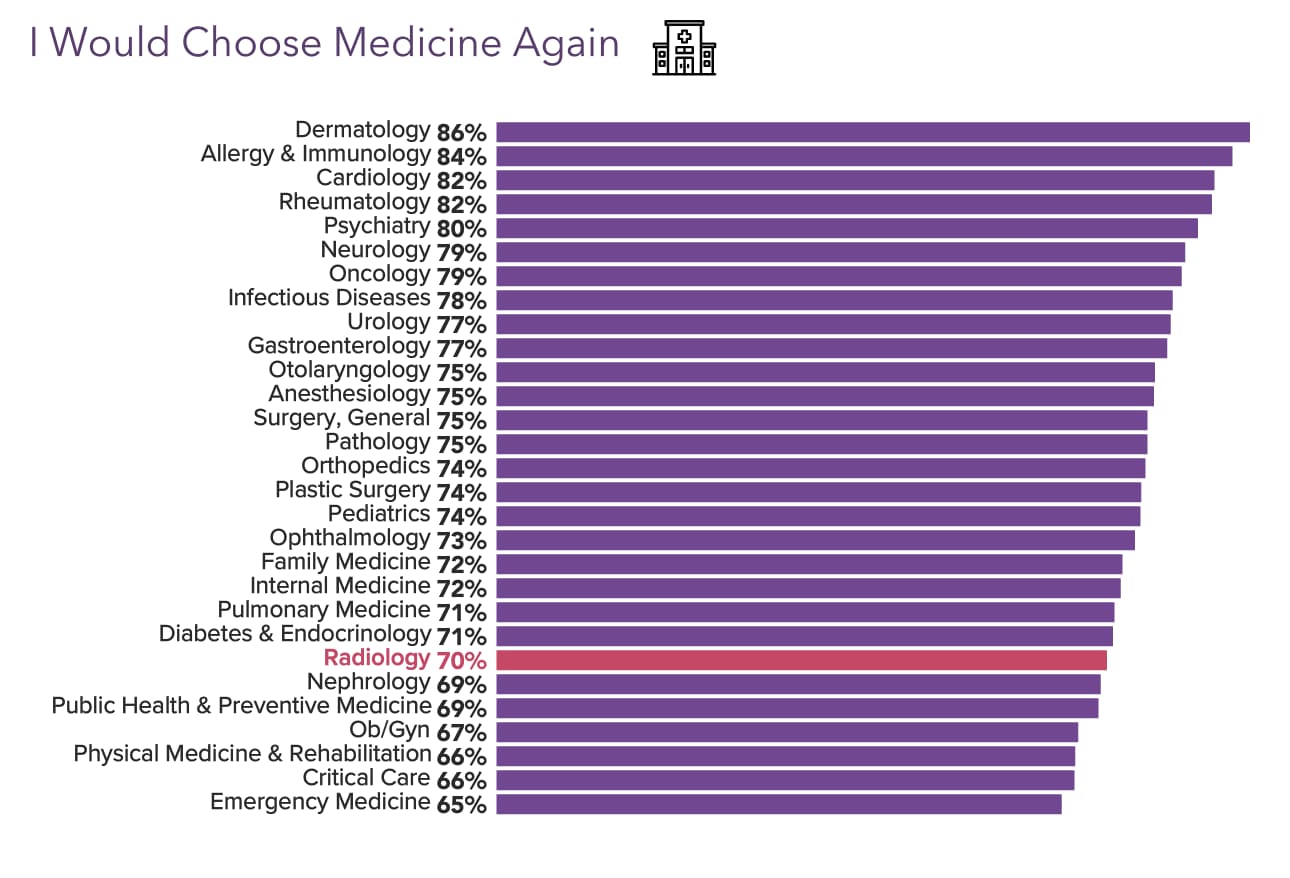 Your Income Vs Your Peers': Medscape Radiologist Compensation Report 2023