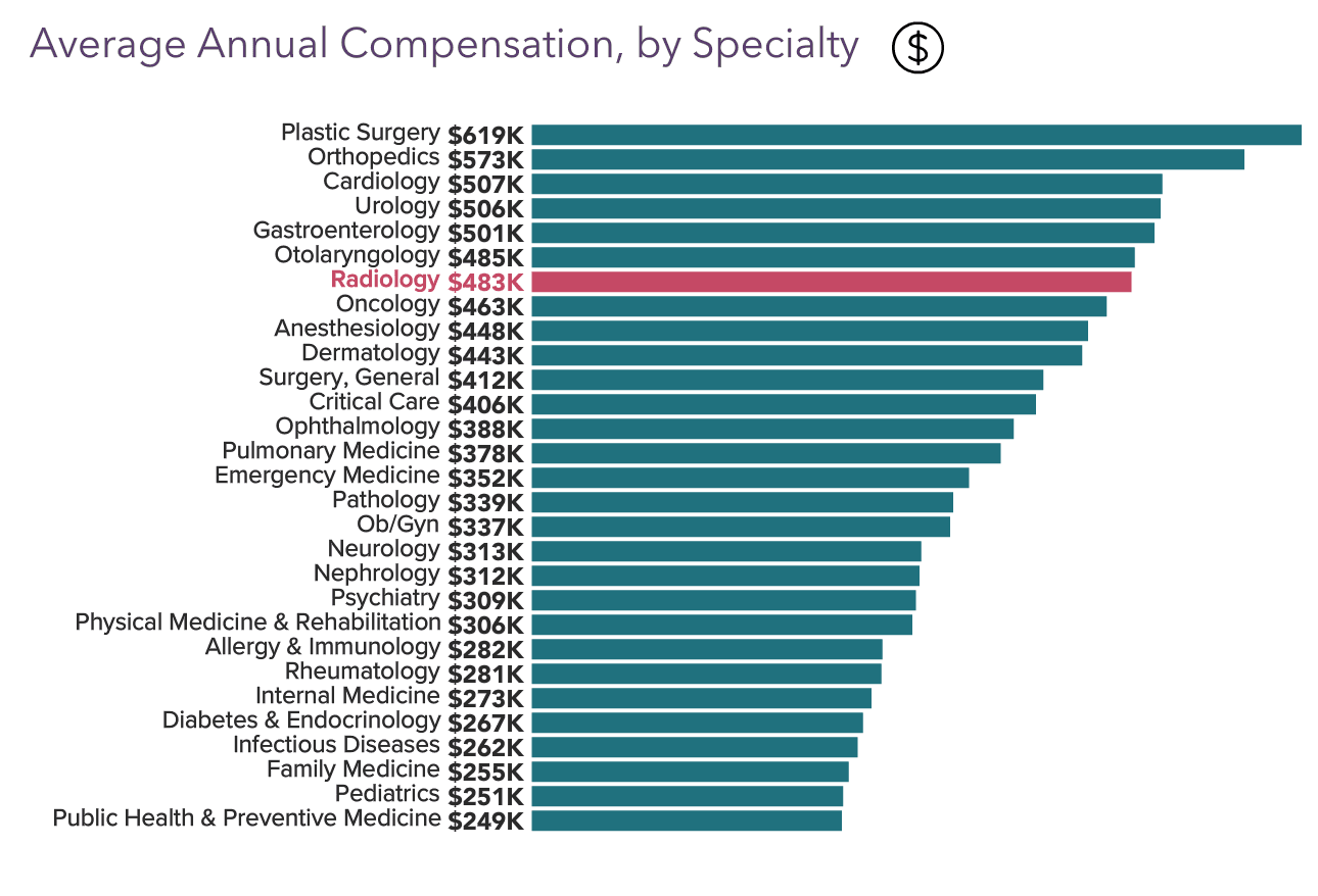 Income Statement Example For Radiologist Your Income vs Your Peers': Medscape Radiologist Compensation Report 2023