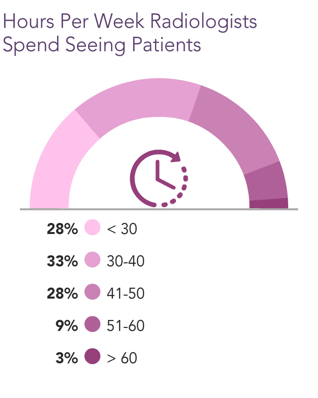 Your Income vs Your Peers': Medscape Radiologist Compensation Report 2023