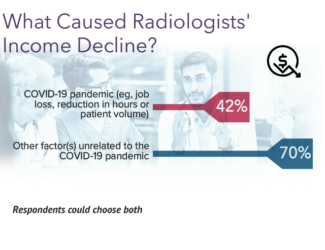 Your Income vs Your Peers': Medscape Radiologist Compensation Report 2023