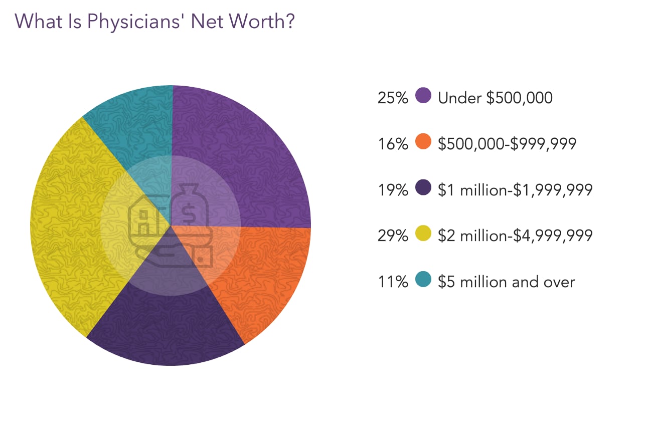 medscape-physician-wealth-debt-report-2023