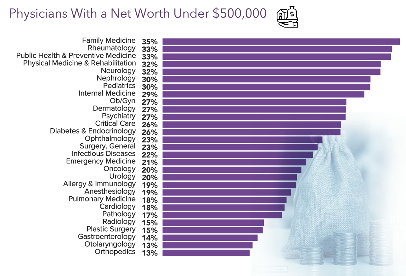 Medscape Physician Wealth & Debt Report 2023